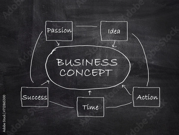 Fototapeta Business concept, white chalk handwriting on blackboard.