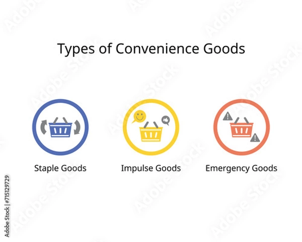 Obraz Convenience Goods for impulse goods, staple goods, emergency goods