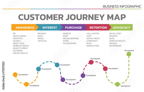 Fototapeta Illustration of Customer Journey Map. Customer Journey Map Showing Steps of Customers Buying Process. Vector Illustration. All in a single layer.
