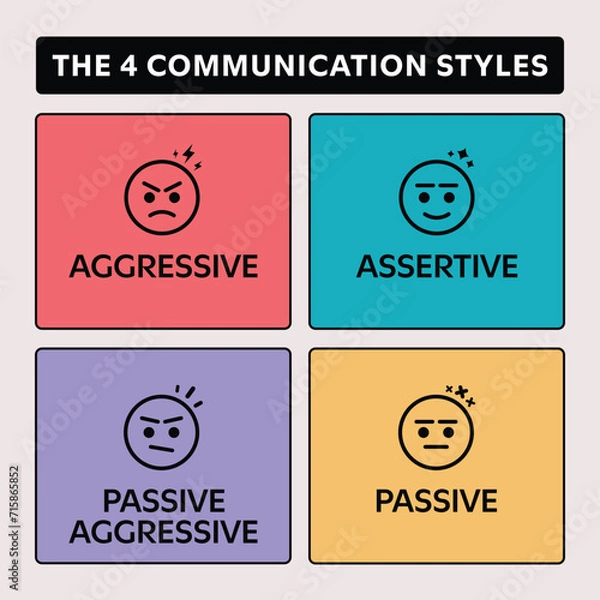 Obraz Graph representing the four communication styles: aggressive, assertive, passive-aggressive, and passive.