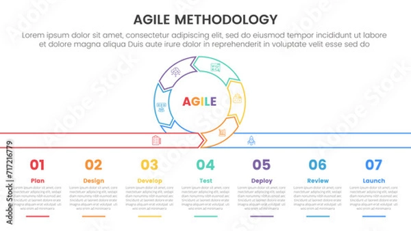 Fototapeta agile sdlc methodology infographic 7 point stage template with cycle circular outline style with description at bottom for slide presentation
