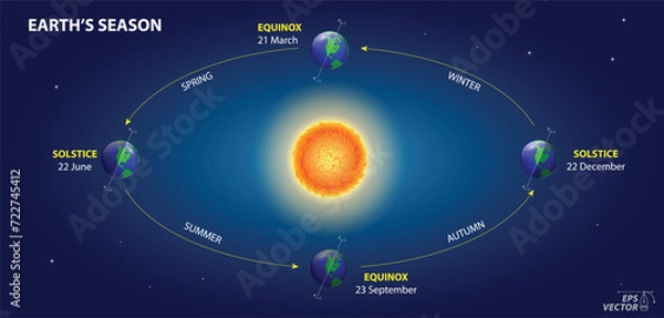 Fototapeta earth rotation diagram with pole and equator. 3D Illustration