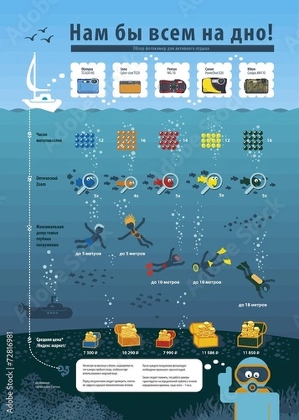 Obraz Инфографика сравнивает фотоаппараты для подводного плавания
