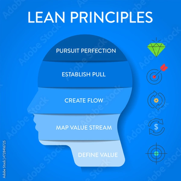 Fototapeta Lean Principles strategy infographic diagram chart illustration banner template with icon set vector has define value, map value stream, create flow, establish pull and pursuit perfection. Business.