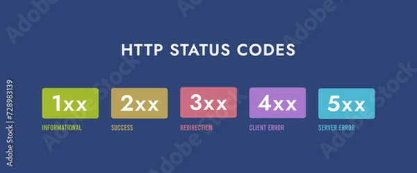Fototapeta HTTP response status codes - vector illustration describing main status codes. Horizontal header, vector illustration on dark blue background with icons