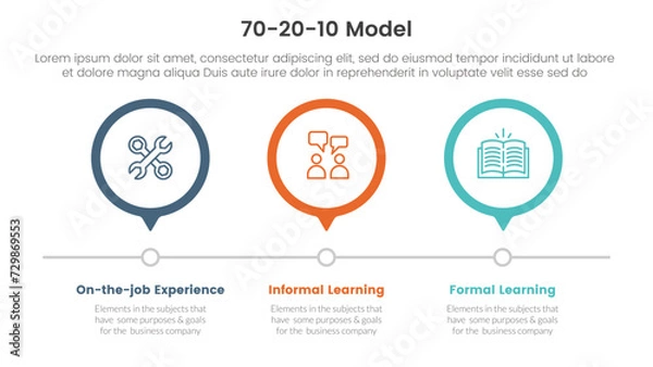 Fototapeta 70 20 10 model for learning development infographic 3 point stage template with circle timeline right direction for slide presentation