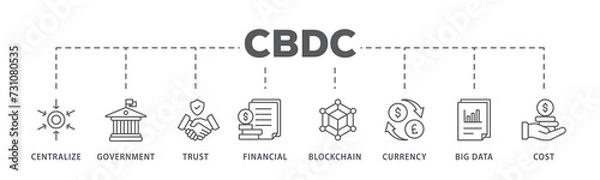 Obraz Cbdc banner web icon illustration concept of central bank digital currency with icons of centralize, government, trust, financial, blockchain, currency, big data and cost
