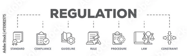 Obraz Regulation banner web icon illustration concept with icon of standard, compliance, guideline, rule, procedure, law and constraint