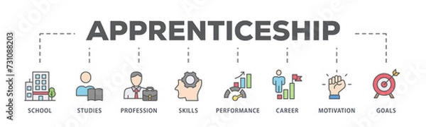 Fototapeta Apprenticeship banner web icon illustration concept with icon of school, studies, profession, skills, performance, career, motivation and goals