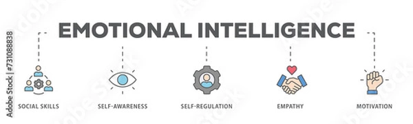 Obraz Emotional intelligence banner web icon illustration concept with icon of social skills, self-awareness, self-regulation, empathy and motivation