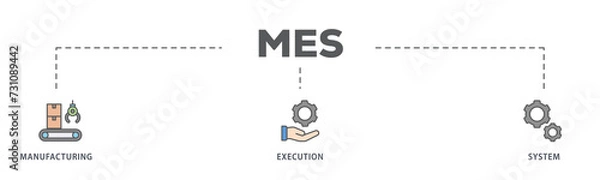 Fototapeta Mes banner web icon illustration concept of manufacturing execution system with icon of factory, service, automation, operation, production, distribution, management, structure, and analysis