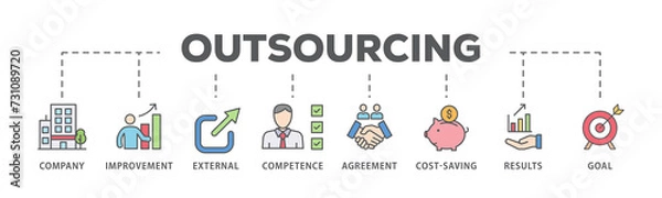 Obraz Outsourcing banner web icon illustration concept with icon of company, improvement, external, competence, agreement, cost-saving, and recruitment