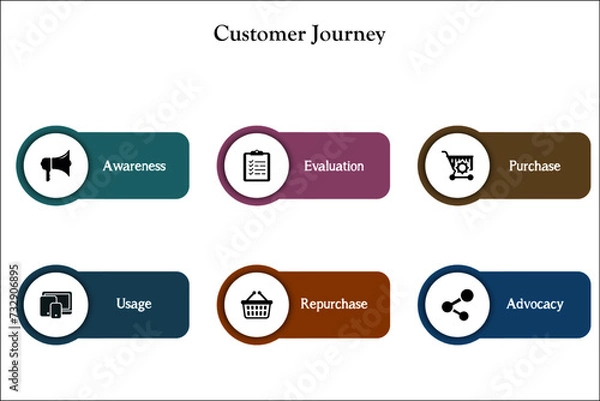 Fototapeta Customer Journey - Awareness, Evaluation, Purchase, Usage, Repurchase, Advocacy. Infographic template with icons