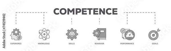 Obraz Competence icons process flow web banner illustration of experience, knowledge, skills, behavior, performance, and goals icon live stroke and easy to edit 