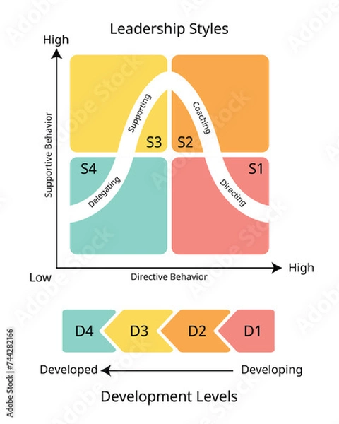 Fototapeta Situational Leadership Quadrants of Four Different Styles for Directing, Coaching, Supporting, Delegating style