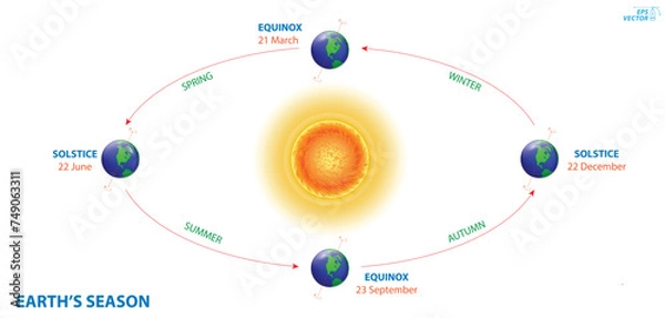 Fototapeta earth rotation diagram with pole and equator. 3D Illustration