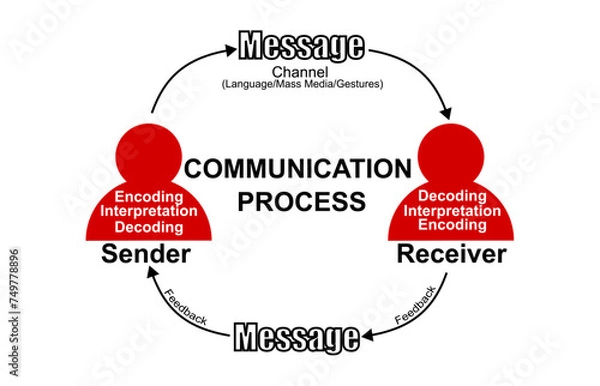 Fototapeta A figure showing the cyclic process of communication which includes Sender, receiver, encoding, decoding, interpretation, channel and feedback 