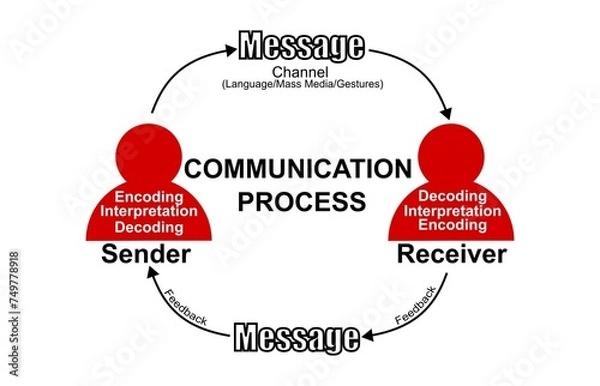 Fototapeta A figure showing the cyclic process of communication which includes Sender, receiver, encoding, decoding, interpretation, channel and feedback 