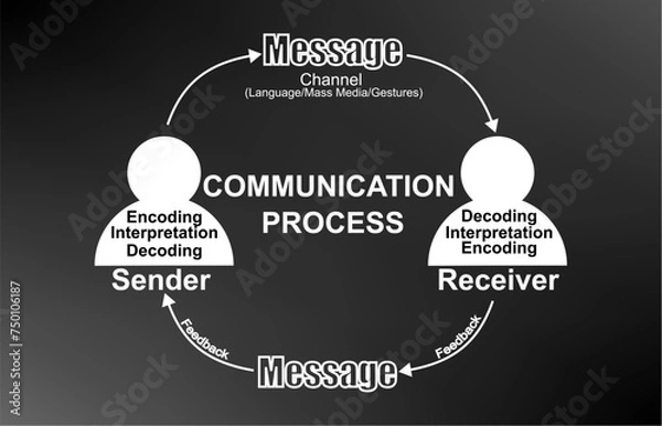 Fototapeta A figure showing the cyclic process of communication which includes Sender, receiver, encoding, decoding, interpretation, channel and feedback 