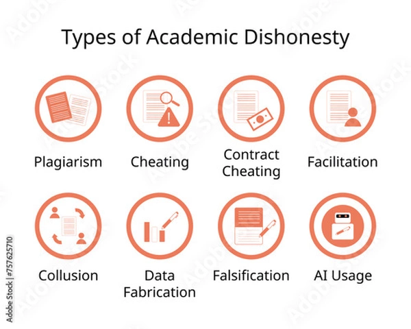 Fototapeta Forms of academic dishonesty for Plagiarism, cheating, contract cheating, facilitation, collusion, fabrication, falsification, ai usage