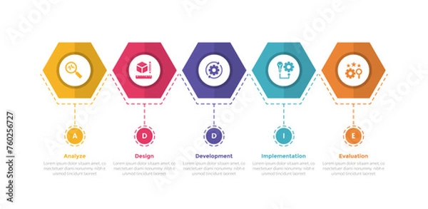 Obraz addie learning development model infographics template diagram with hexagon shape on timeline style with 5 point step design for slide presentation