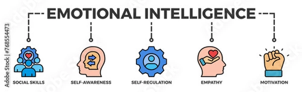 Obraz Emotional intelligence banner web icon vector illustration concept with icon of social skills, self-awareness, self-regulation, empathy and motivation