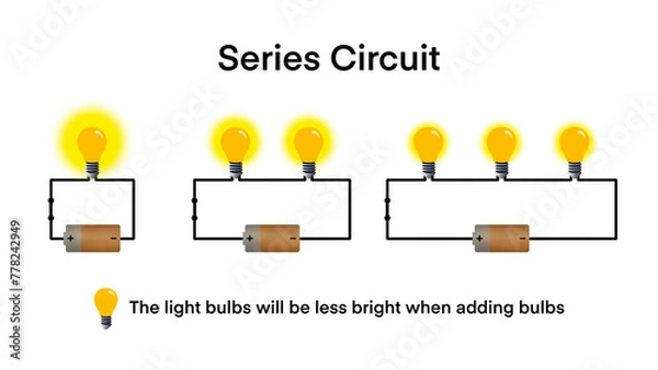 Fototapeta Series circuit infographic diagram, Electrical circuit types simple series parallel incomplete and complete for physics science education, Batter and light bulb, The lamp is connected to the battery