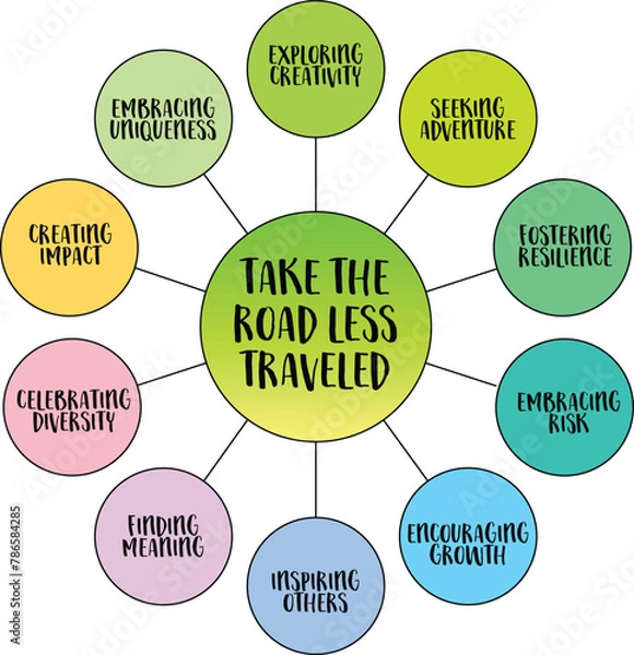 Fototapeta Take the road less traveled, a metaphorical expression that encourages individuals to choose unconventional paths or pursue unique experiences, vector mind map infographics