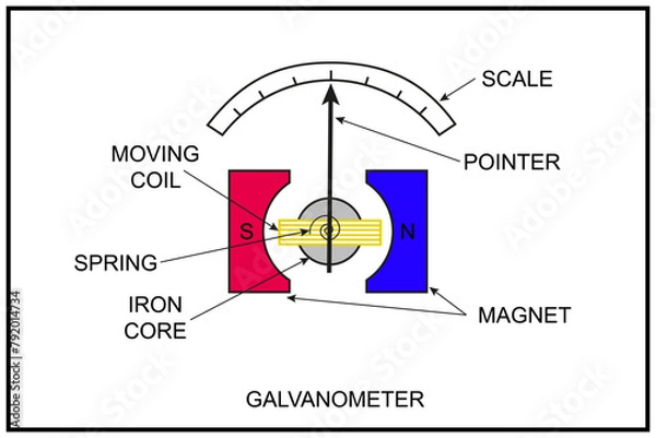 Obraz Diagram of a galvanometer showing its main parts and functioning elements