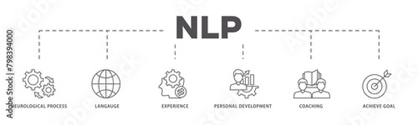 Fototapeta NLP icons process flow web banner illustration of neurological process, langauge, experience, personal development, coaching, and achieve goal icon live stroke and easy to edit 