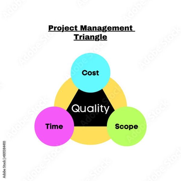 Obraz Project Management Triangle diagram. Iron triangle. Vector image.