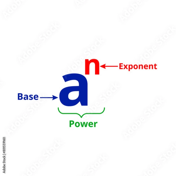 Obraz Power of exponents parts diagram. Exponents rule in math. Vector illustration.