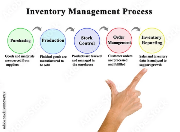 Fototapeta Components of Inventory Management Process
