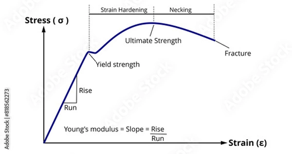 Fototapeta Young's modulus; Stress-Strain Diagram