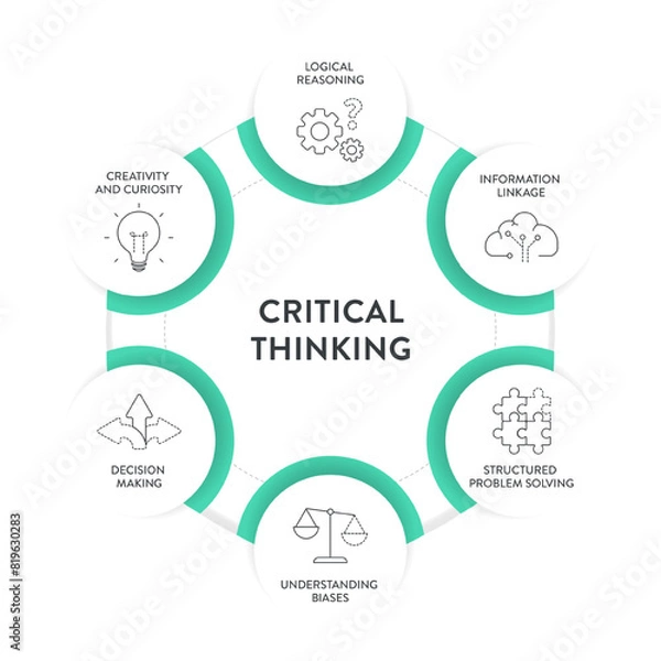 Obraz Critical Thinking Skills strategy framework diagram chart infographic banner template with icon has logical reasoning, information linkage, structured problem solving, decision making. Presentation.