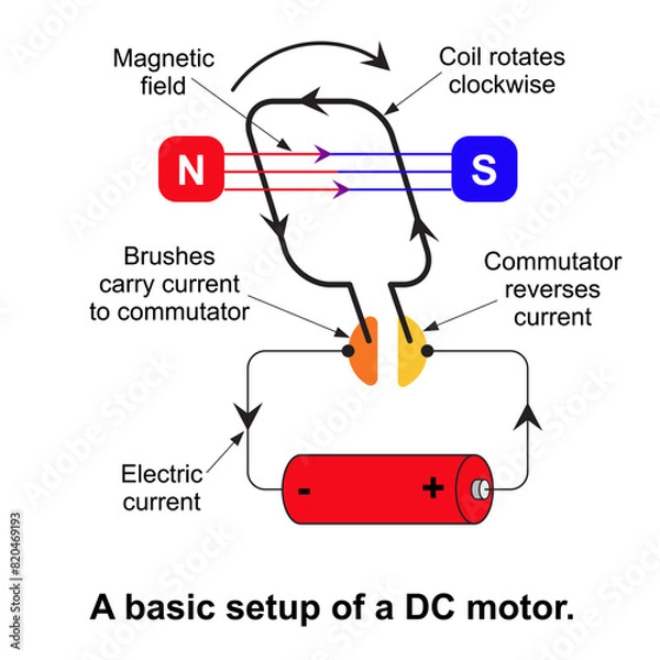 Obraz Energy education, A basic setup of a DC motor isolated on white background