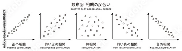 Fototapeta 散布図　相関の度合い