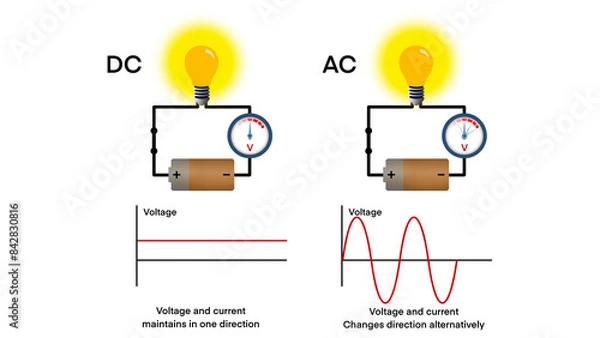 Obraz direct current and alternating current, Direct current – voltage is constant, Electricity flow, Animated Differences between Alternating Current (AC) and Direct Current (DC)
