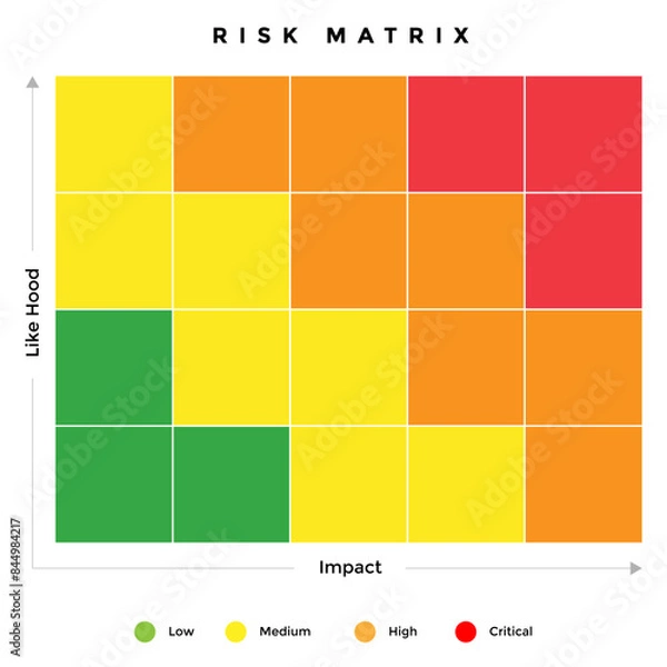 Fototapeta risk mitigation matrix for forecast the likelihood, probability, impact and calculate the risk level of each scenario