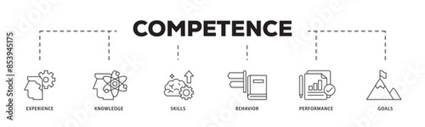 Fototapeta Competence icon infographic illustration concept with icon of experience, knowledge, skills, behavior, performance, and goals icon live stroke and easy to edit 