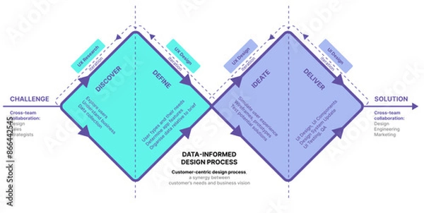 Fototapeta User-Centric Design Process, Data-Informed Design Process, Design Thinking, Innovation, Research and Development, R&D Design Process, Double Diamond, Design Sprint, Discover, Define, Ideate, Deliver