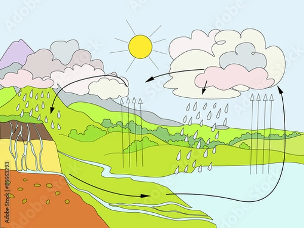 Obraz Water Cycle diagram