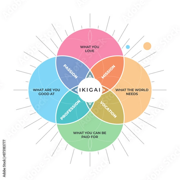Fototapeta Ikigai diagram in a white background. Isolated Vector illustration