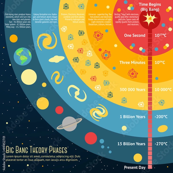 Fototapeta Illustration of Big Bang Theory Phases with place for your text