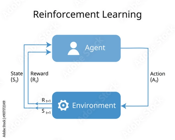 Fototapeta Reinforcement learning is type of  basic machine learning paradigms, alongside supervised learning and unsupervised learning
