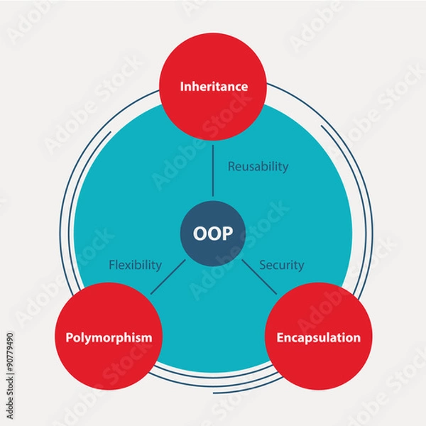 Obraz Object-oriented programming (OOP) diagram