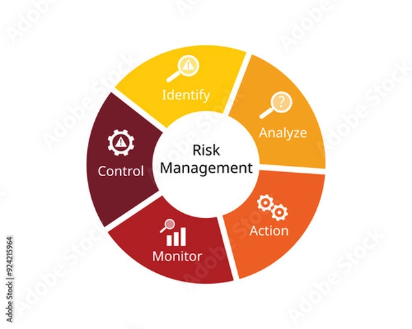 Fototapeta Risk Management Cycle from identify, assess, action, monitor, control the risk