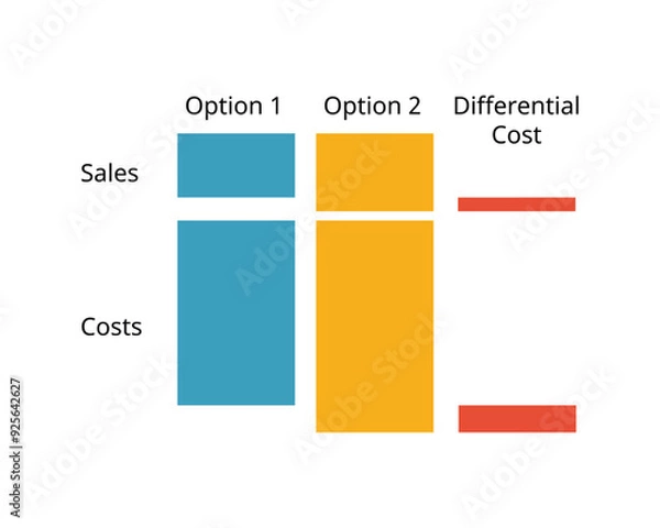 Fototapeta Differential revenue and Differential cost refers to the difference between the cost of two alternative decisions