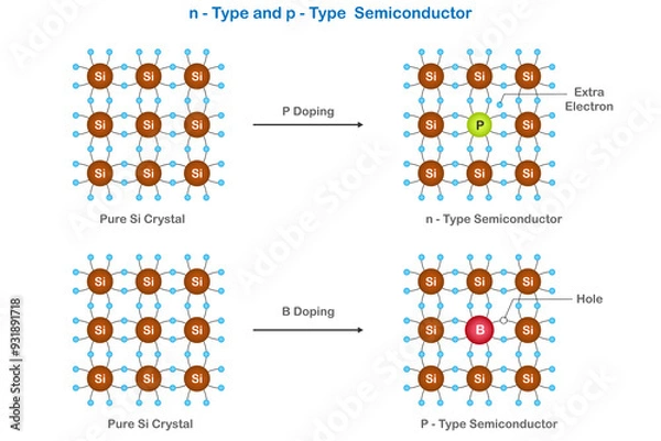 Fototapeta N-type semiconductors use phosphorus doping, in p-type semiconductors use boron to create holes