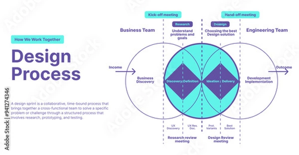 Fototapeta Agile & Double Diamond Design Process Model, UX, UI, Product Research, Sprint Meetings